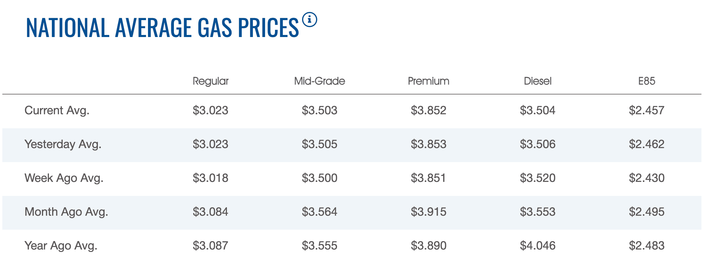 Confirmed Gas Prices in the United States for December: Price Changes