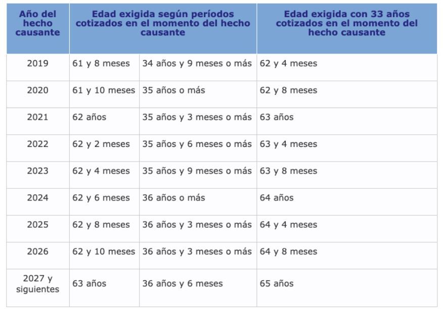 Fuente: Seguridad Social