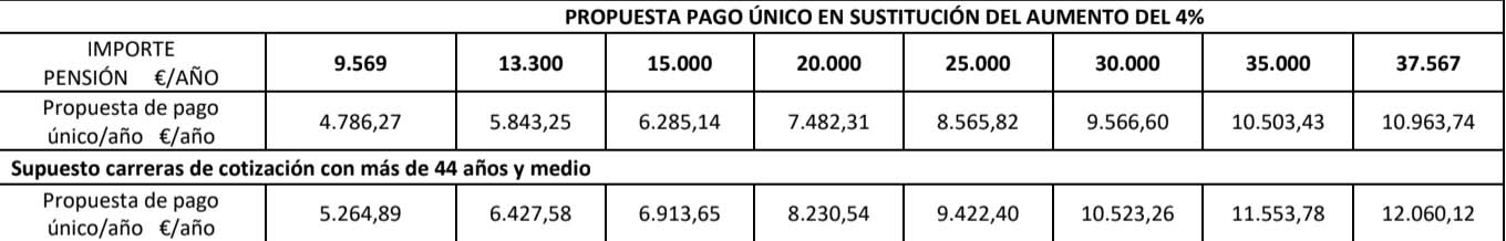 tabla pension jubilación pago único aumento del 4%