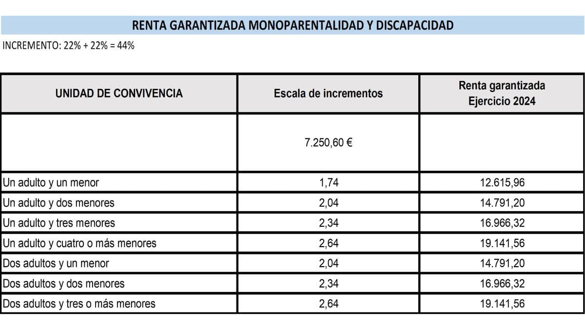 Renta garantizada complemento por monoparentalidad y complemento por discapacidad