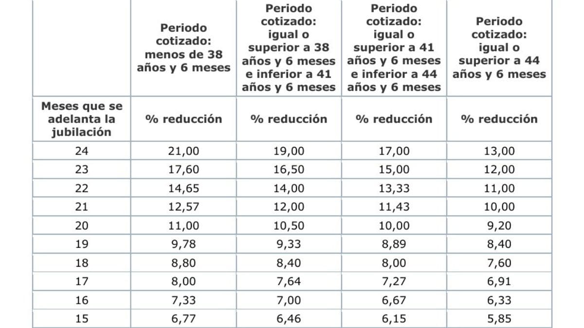 Listado penalizaciones jubilación anticipada voluntaria / Fuente Seguridad Social