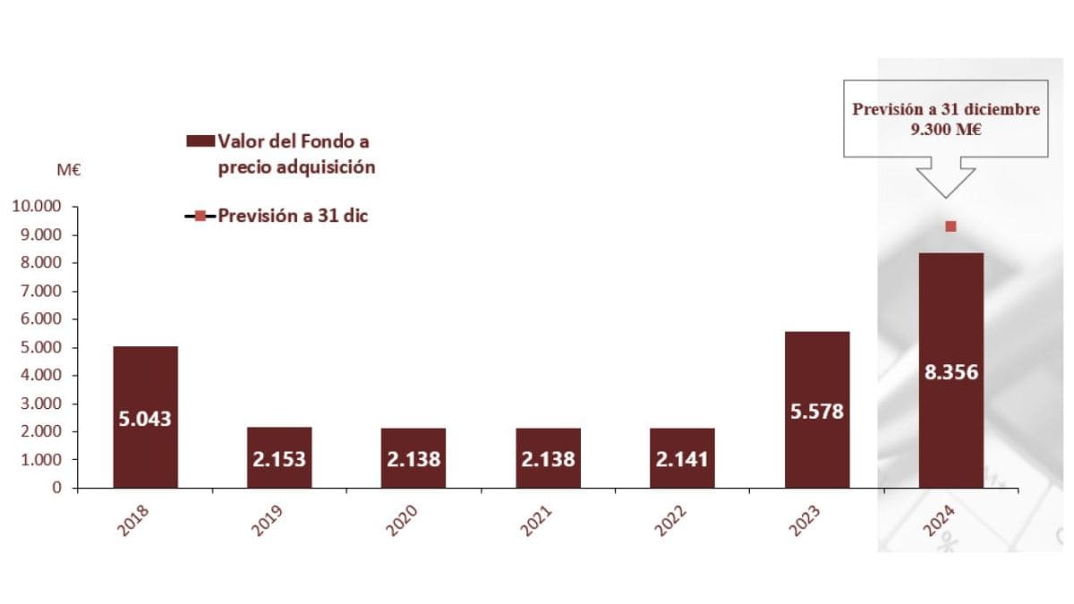 Evolución de la hucha de las pensiones./ Foto de la Seguridad Social