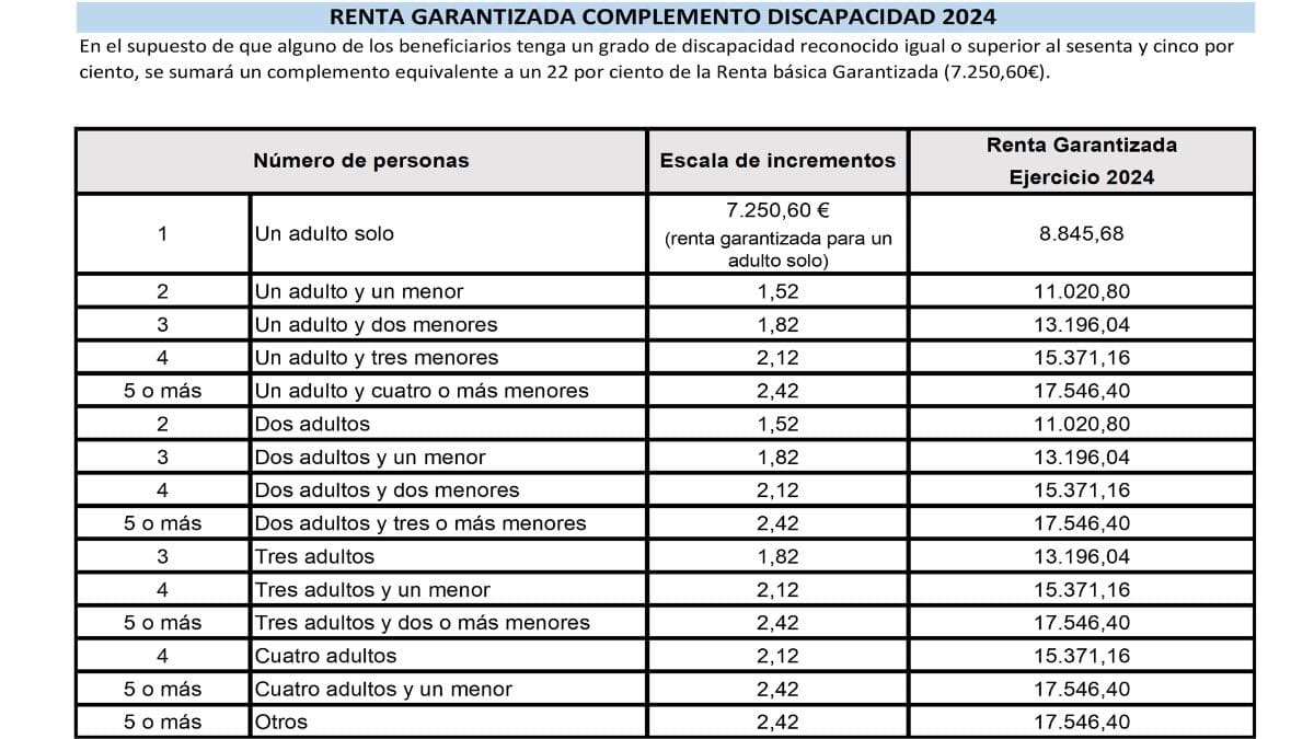 Prestación del Ingreso Mínimo Vital para personas con discapacidad