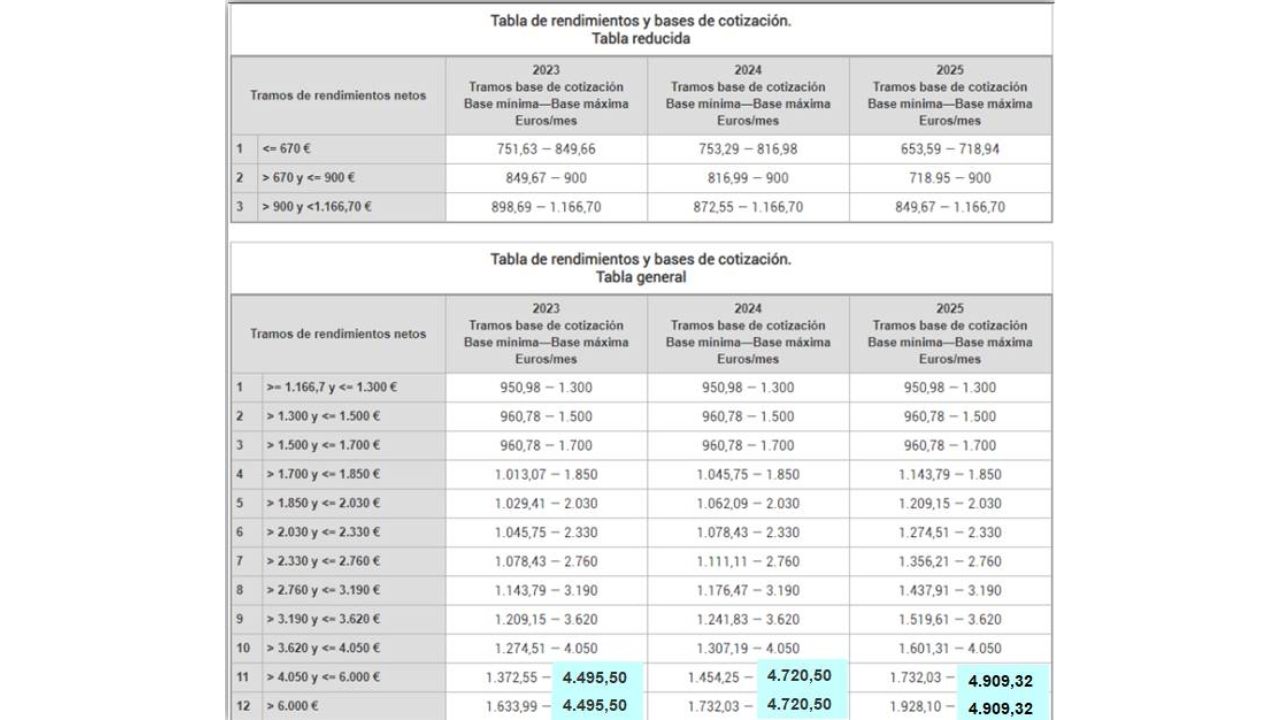 Tramos de cotización de autónomos