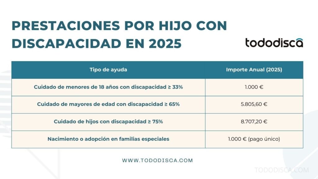 Tabla de cuantías de las prestaciones por hijo con discapacidad en 2025