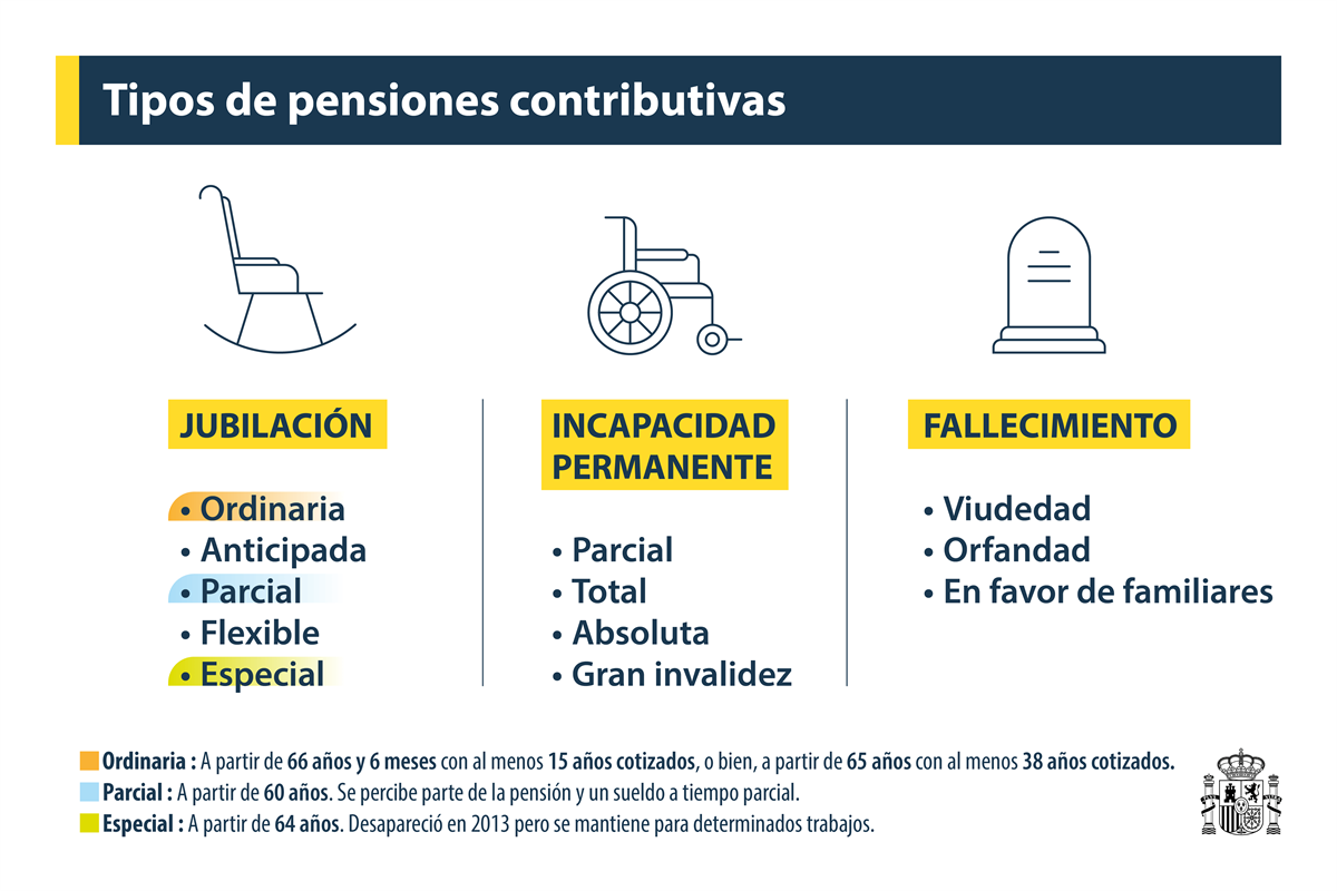 Pensiones contributivas en España